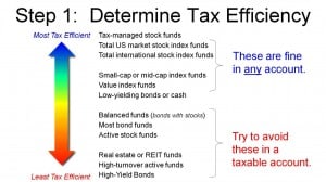 The tax efficiency suggests the best place to locate every investment. The tax efficiency suggests the best place to locate every investment.