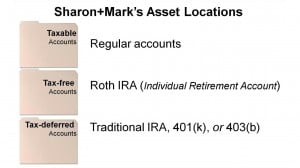 There are regular taxable accounts, tax-deferred accounts, and tax-free accounts. There are regular taxable accounts, tax-deferred accounts, and tax-free accounts.